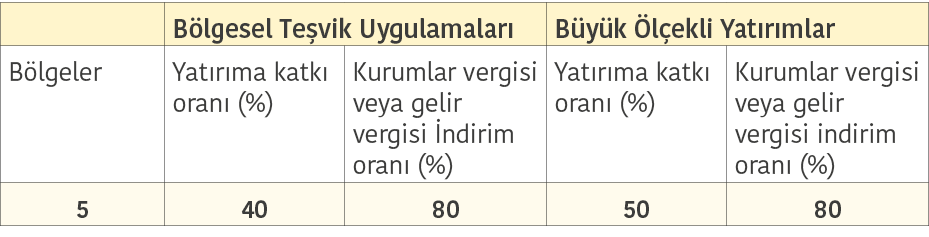  B lgesel Te vik Uygulamalar  B y k  l ekli Yat r mlar B lgeler Yat r ma katk  oran      Kurumlar vergisi veya gelir    